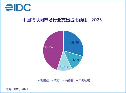 2021年全球物聯網支出預測 IDC數據顯示支出達7542.8億美元，技術服務成核心驅動力